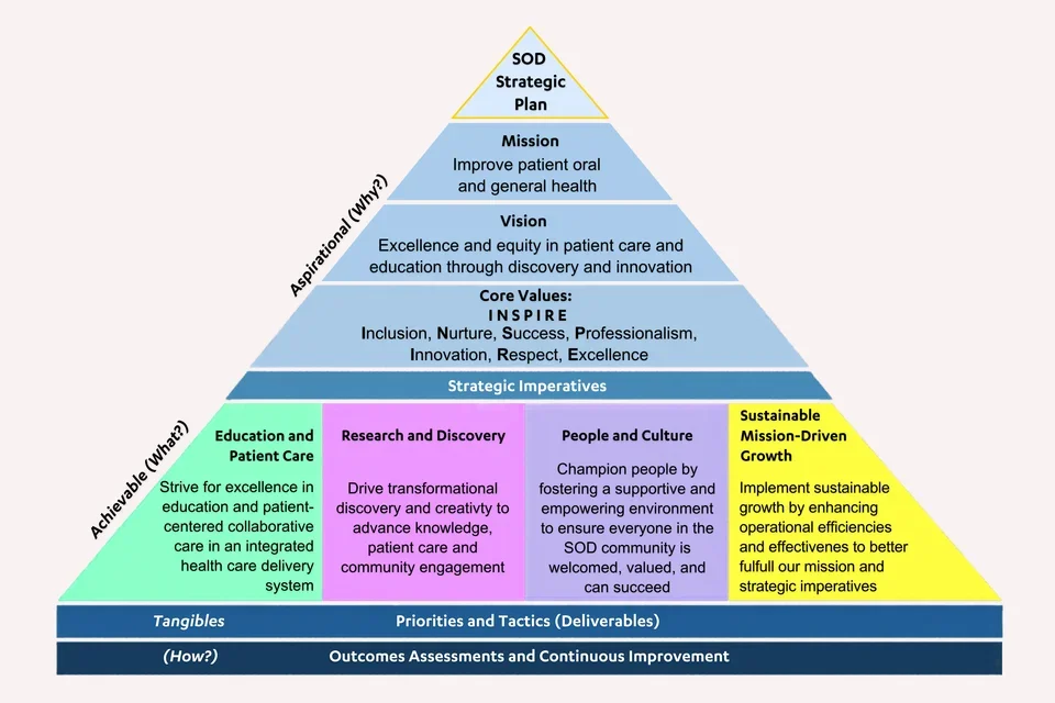 The UCLA Strategic Plan visualized in a pyramid.