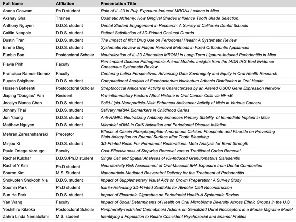 Full Name	Affliation	Presentation Title Ahana Goswami	Ph.D student	Role of IL-23 in Pulp Exposure-induced MRONJ Lesions in Mice Akshay Ghai	Trainee	Cosmetic Alchemy: How Gingival Shades Influence Tooth Shade Selection. Anthony Nguyen	D.D.S. student	Dental Student Engagement in Research: A Survey of California Dental Schools Caitlin Neapole	D.D.S. student	Patient Satisfaction of 3D-Printed Occlusal Guards Dustin Tran	D.D.S. student	The Impact of Illicit Drug Use on Periodontal Health: A Systematic Review Eir