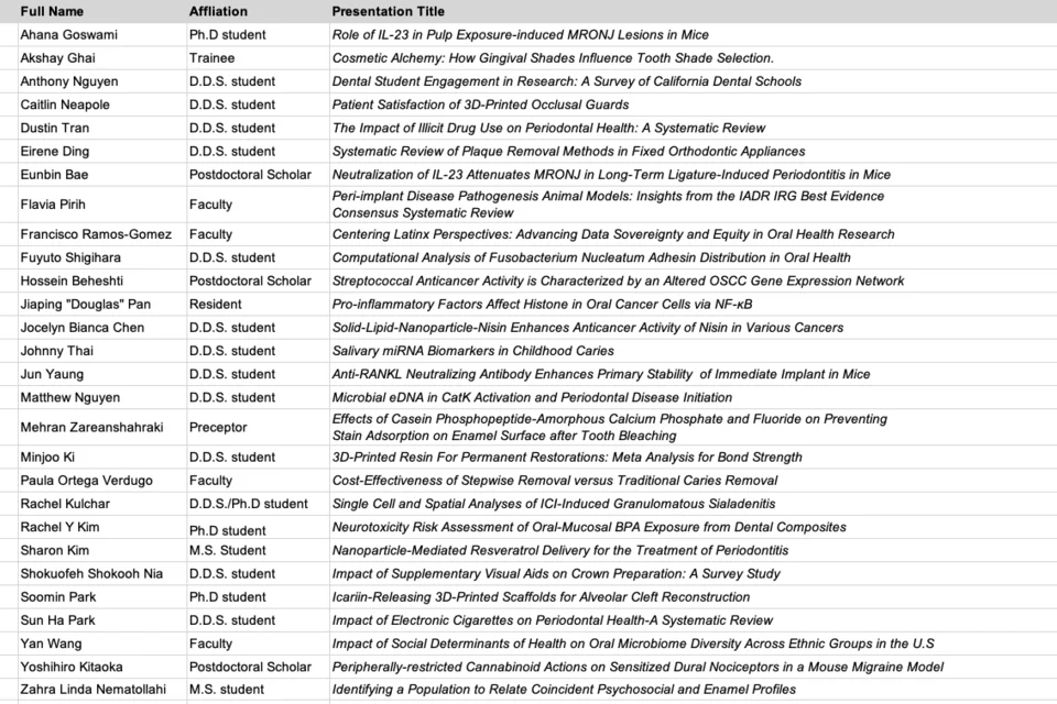 Full Name Affliation Presentation Title Ahana Goswami Ph.D student Role of IL-23 in Pulp Exposure-induced MRONJ Lesions in Mice Akshay Ghai Trainee Cosmetic Alchemy: How Gingival Shades Influence Tooth Shade Selection. Anthony Nguyen D.D.S. student Dental Student Engagement in Research: A Survey of California Dental Schools Caitlin Neapole D.D.S. student Patient Satisfaction of 3D-Printed Occlusal Guards Dustin Tran D.D.S. student The Impact of Illicit Drug Use on Periodontal Health: A Systematic Review Eir